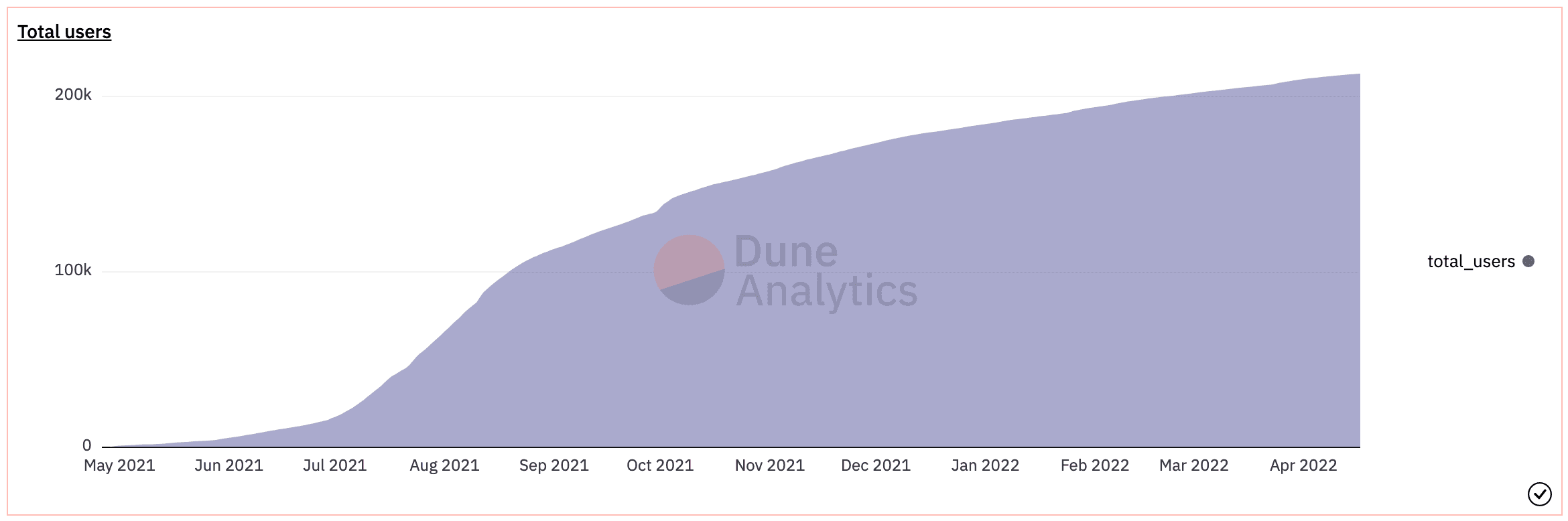 数据来源：https://dune.xyz/zhai/Axie-Infinity-(AXS)-onchain-analytics