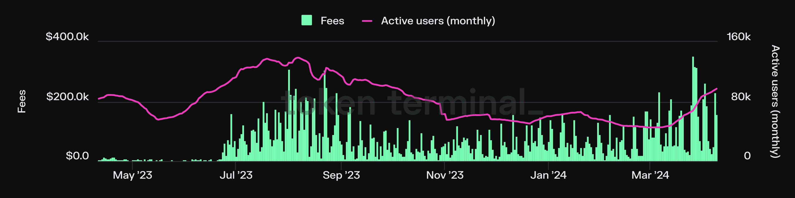 source: TokenTerminal