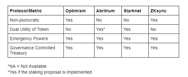 Table 1: Governance Comparison Metrics