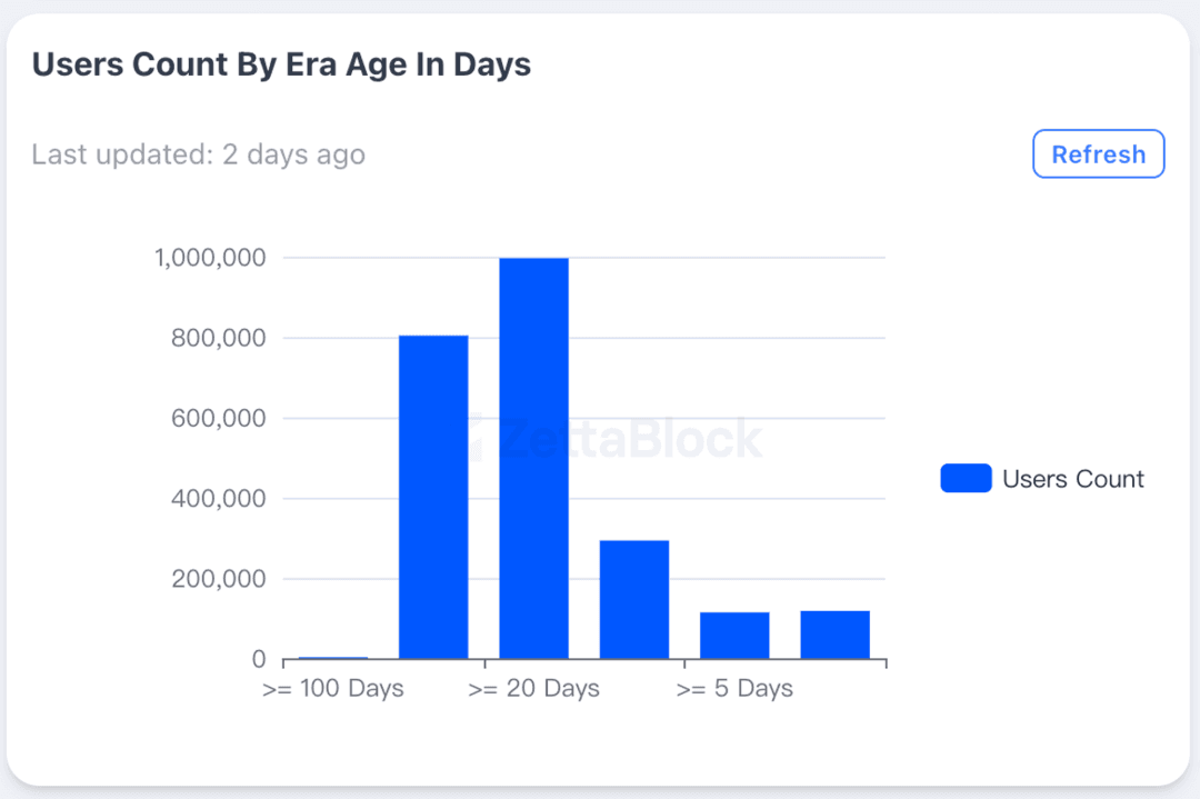 Source: Zettablock，https://app.zettablock.com/community/dashboards/da-9e4e6128-b1be-4947-9605-efe93216a359