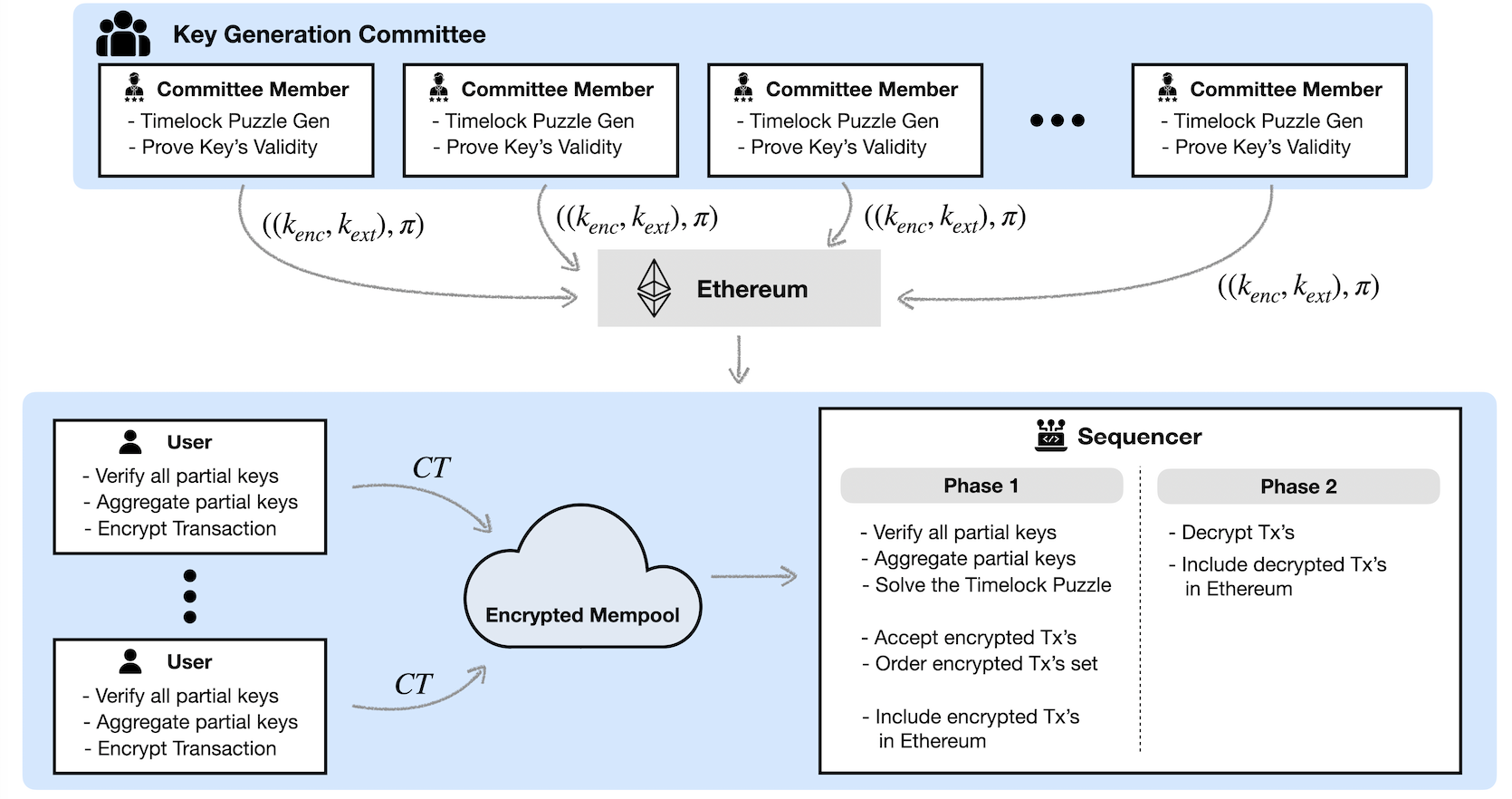 Single Key Delay Encryption (SKDE)