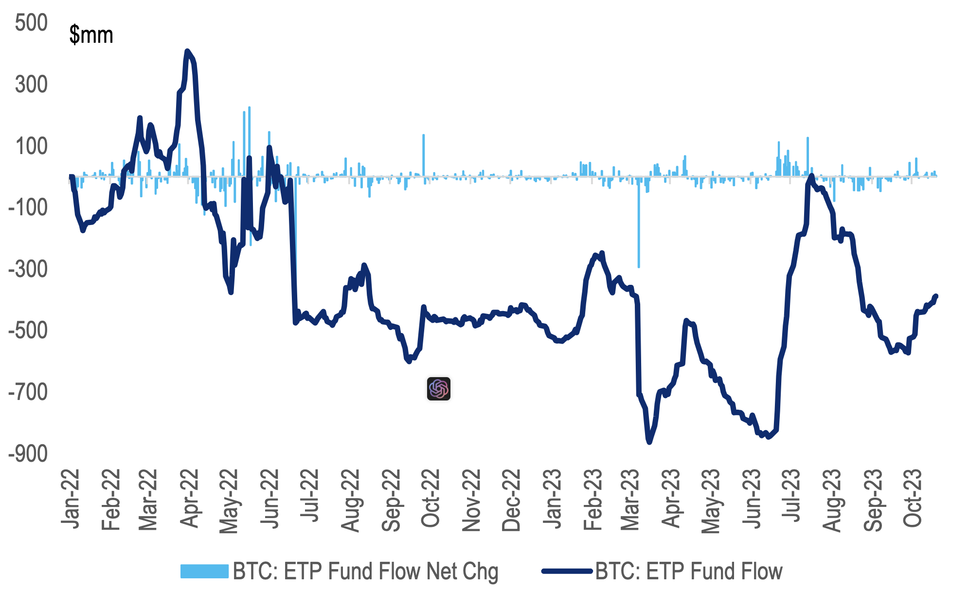 Bitcoin ETP flows picked up in June on increased hopes for spot ETF approval, and inflows have increased once again.