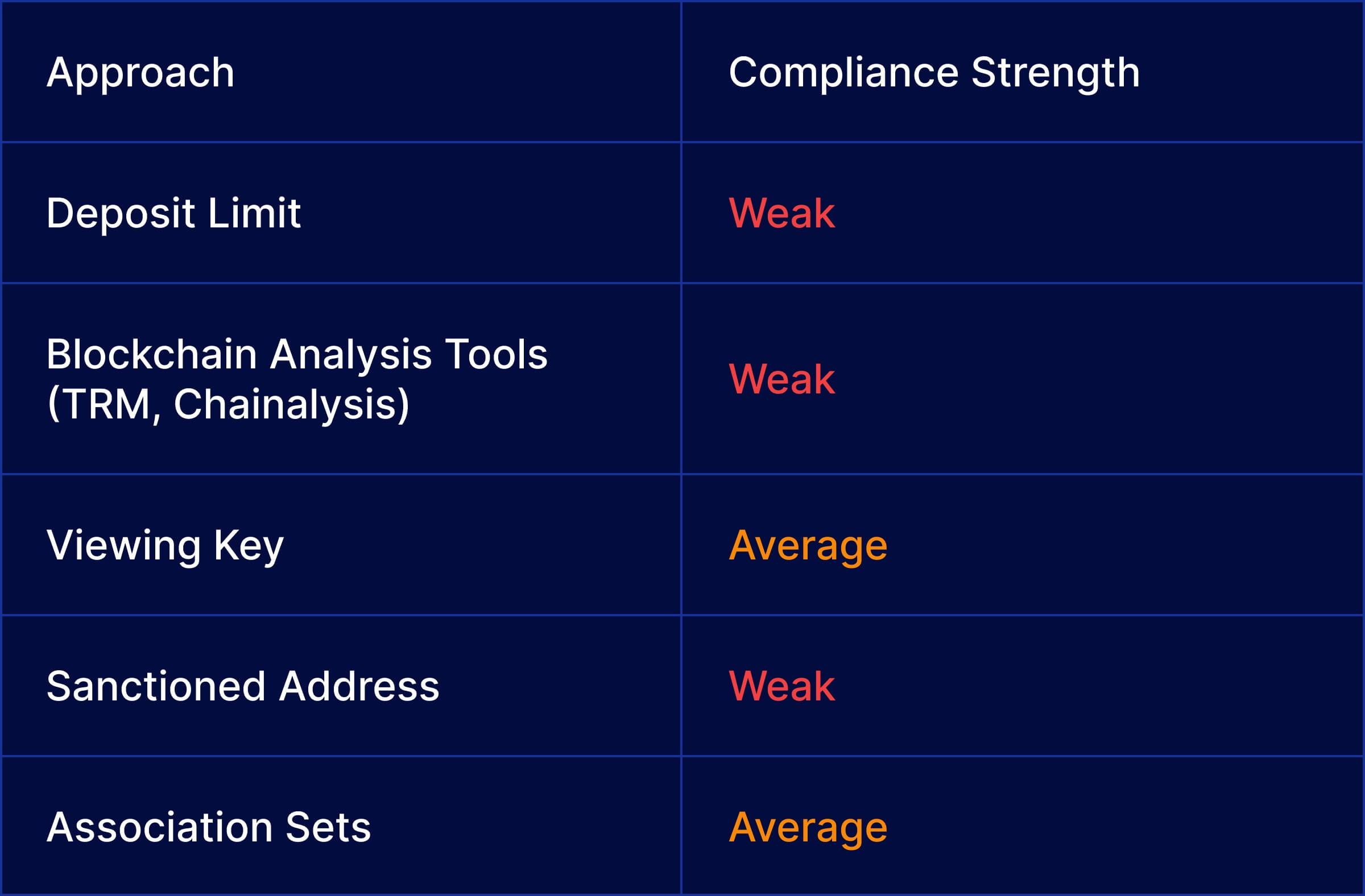 Compliance Comparision