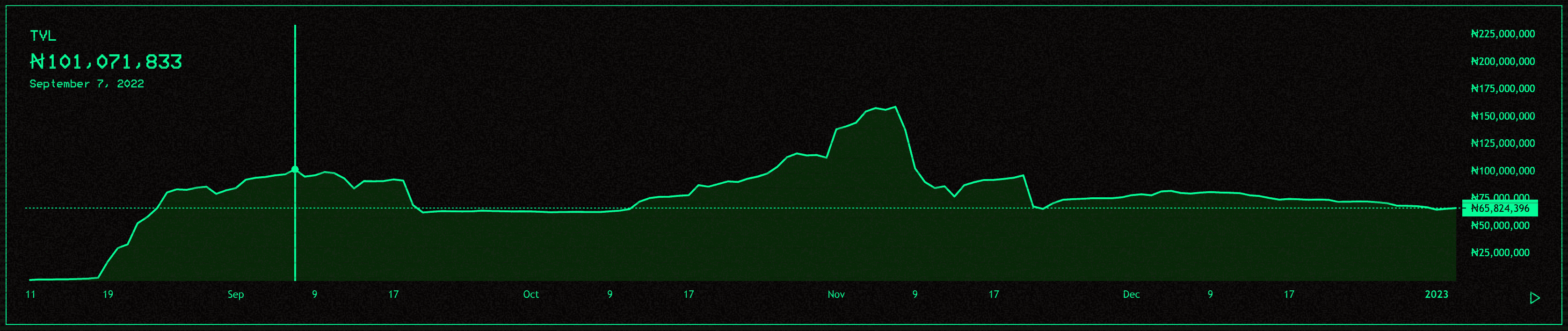 Canto's TVL over time (https://analytics.neobase.one/home)