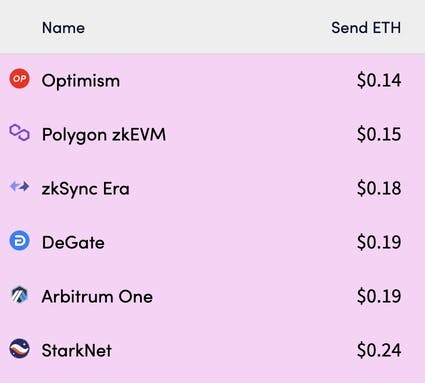 Cost of sending ETH over various rollups. Source: L2Fees