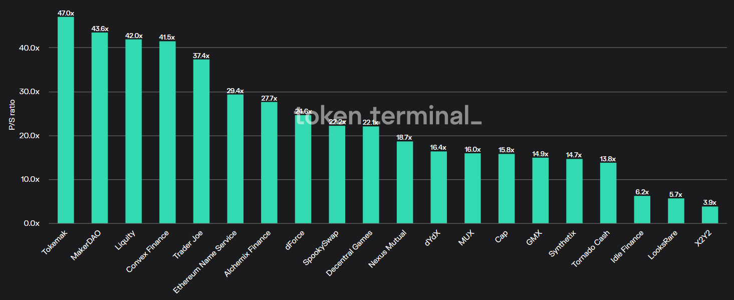 A Tokemak e Maker DAO tem os maiores P/Ss entre os projetos mensurados pela Token Terminal. 