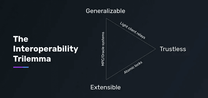 https://medium.com/connext/the-interoperability-trilemma-657c2cf69f17