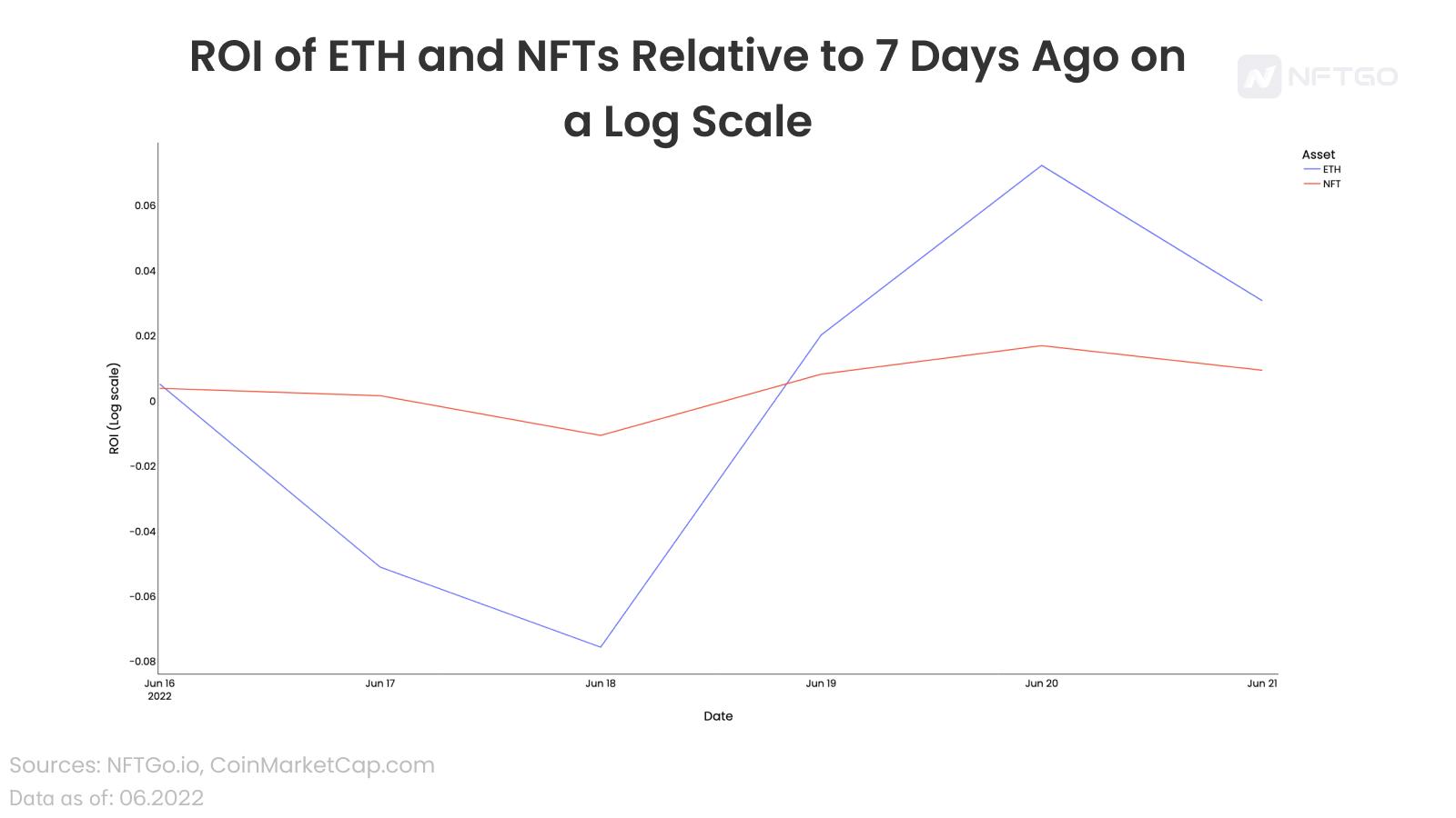 ETH和NFT的投资回报率相对于7天前的对数比例