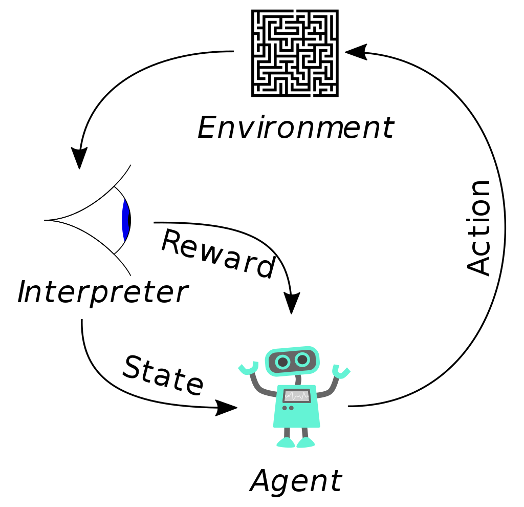 The typical framing of a Reinforcement Learning (RL) scenario: an agent takes actions in an environment, which is interpreted into a reward and a representation of the state, which are fed back into the agent.