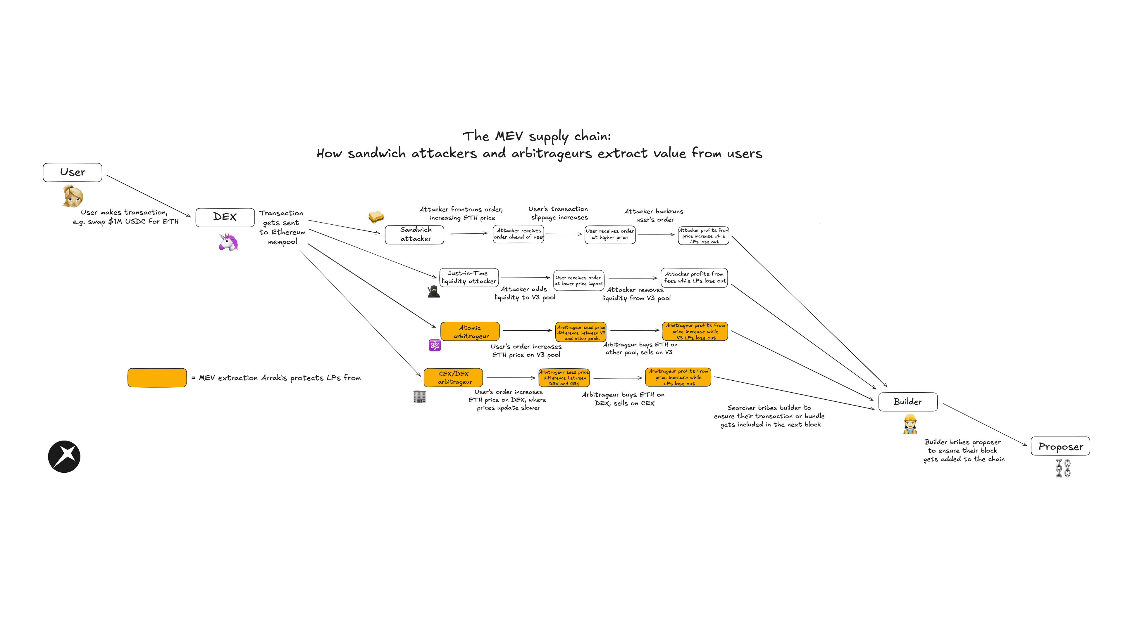 How MEV searchers extract value from users. Arrakis focuses on protecting passive LPs from CEX/DEX arbitrage, atomic arbitrage, and JIT-related MEV. 