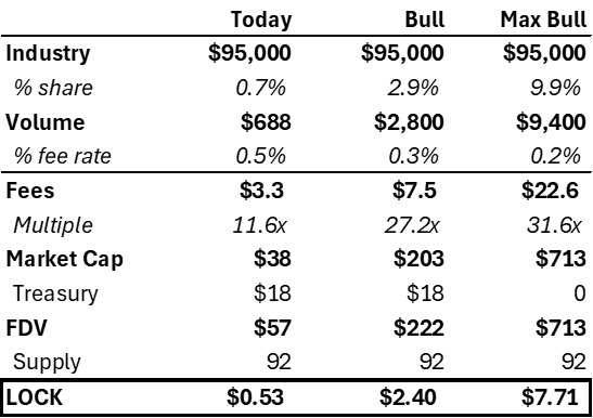 Note: Today’s volume/fees based on last 30 day annualized results; Source: Alts RSCH forecasts,  DefiLlama