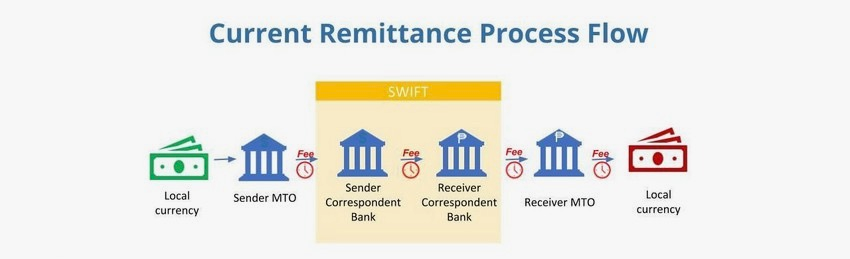 国际汇款通常手续费高，等待时间长，而且还要管理银行间复杂的关系。