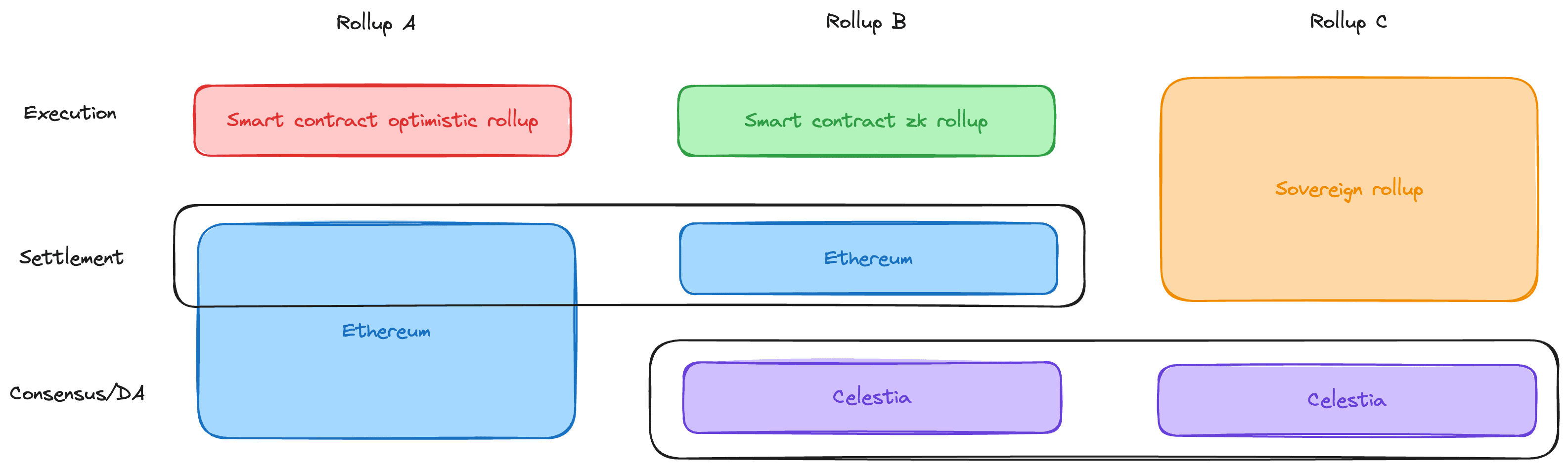 Shared parts of each Rollup