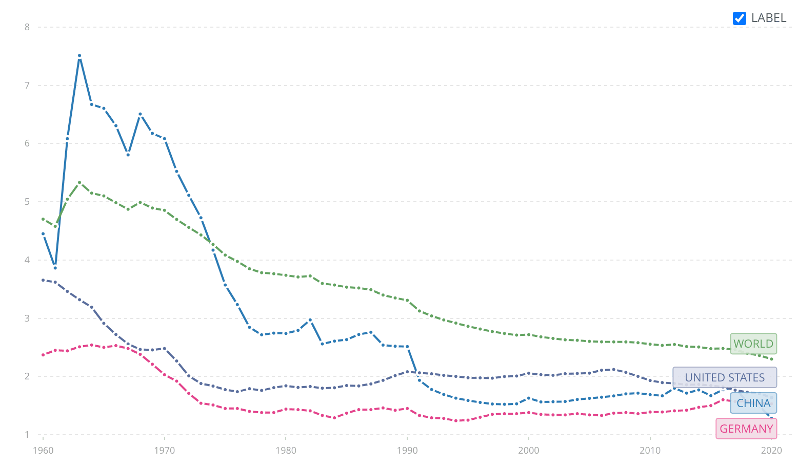 来源：https://data.worldbank.org/indicator/SP.DYN.TFRT.IN?end=2020&locations=CN-1W-US-DE&name_desc=false&start=1960&view=chart