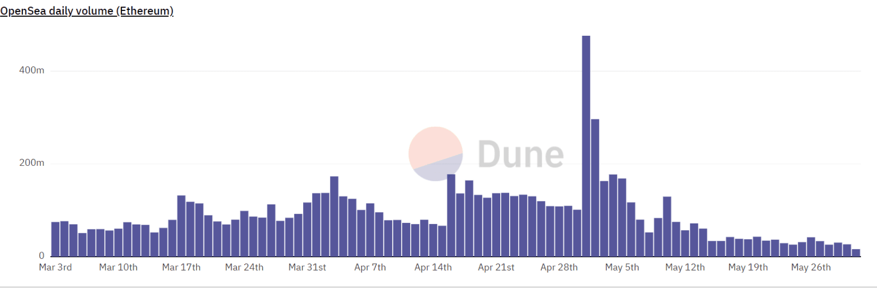 Source: Dune Analytics