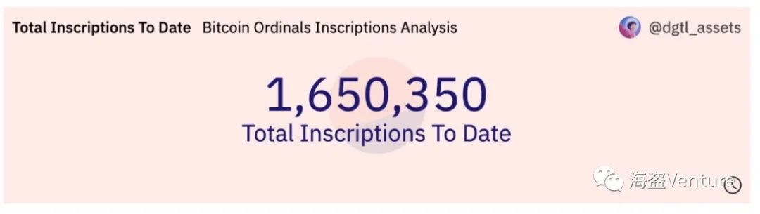 目前基于ordinals协议刻写的铭文数为165万条，比3天前增长了40多万条