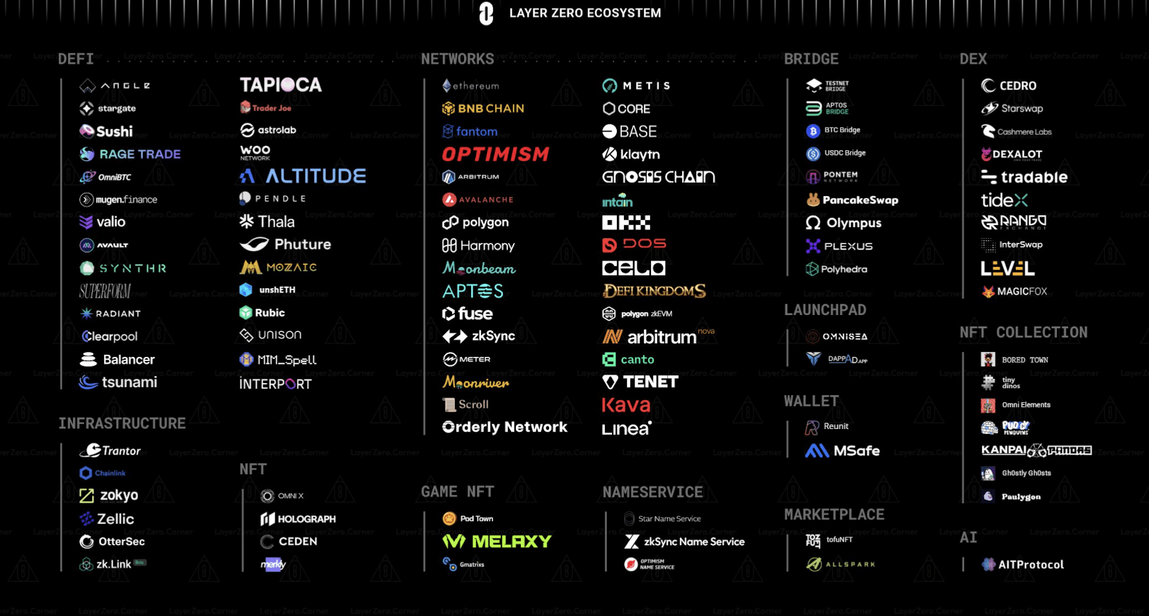 图4: Layerzero生态