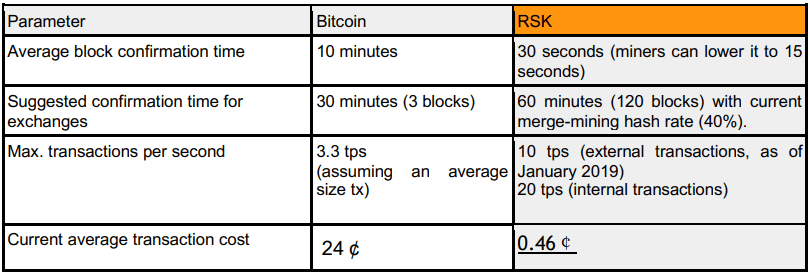 RSK 与比特币主网性能对比，图片来源：RSK 白皮书