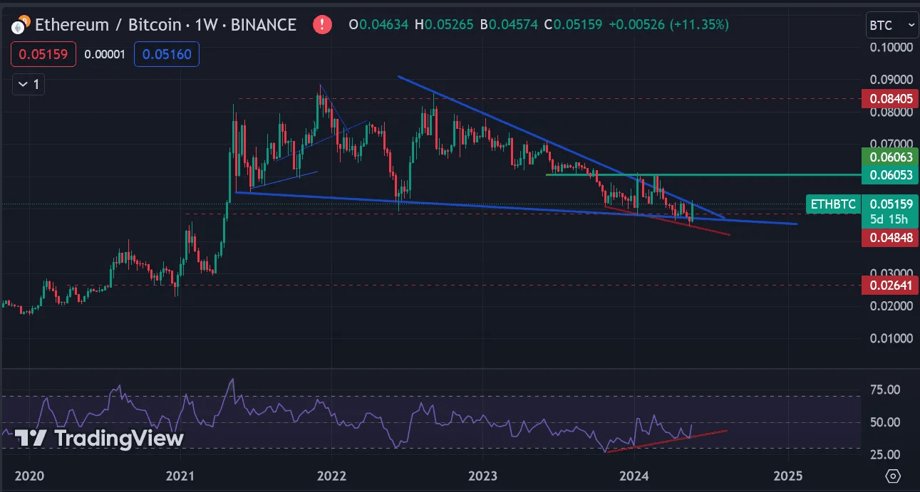 ETHBTC: ペアはまだ修正チャネル内にあります。週足ダイバージェンスは継続中。