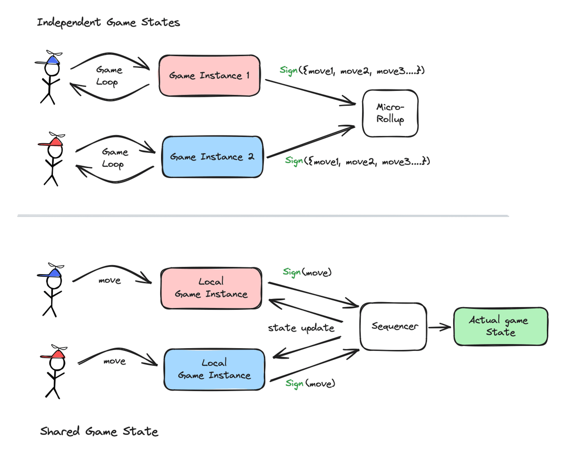 Proof of Gameplay for single-player games vs multi-player games