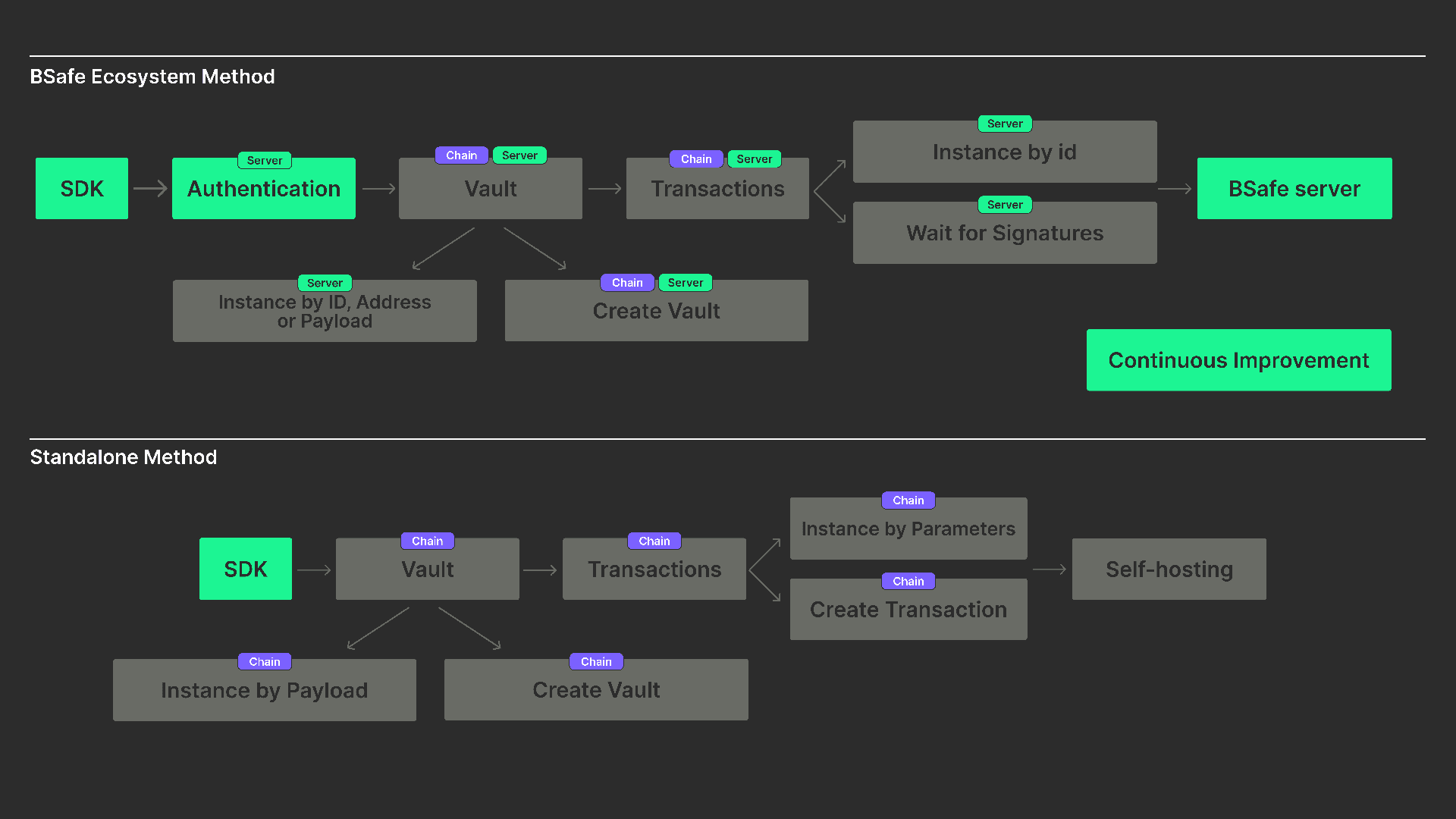 Comparison between BSafe Ecosystem and Standalone methods