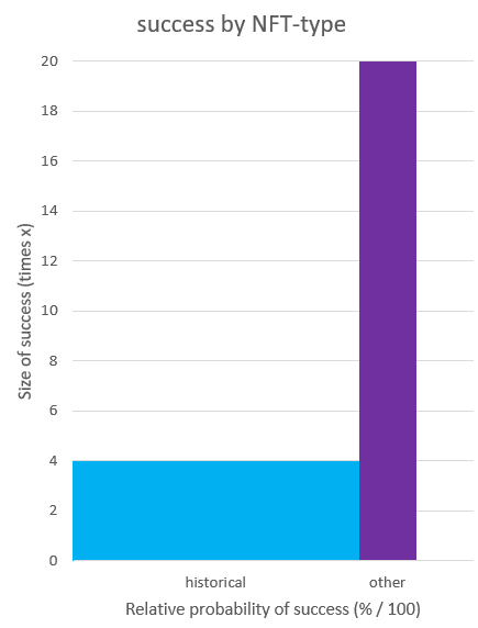 The chart shows both examples with on the Y-axis the size of the return in case of success and on the X-axis the relative probability of success of historical NFTs compared to other NFTs.