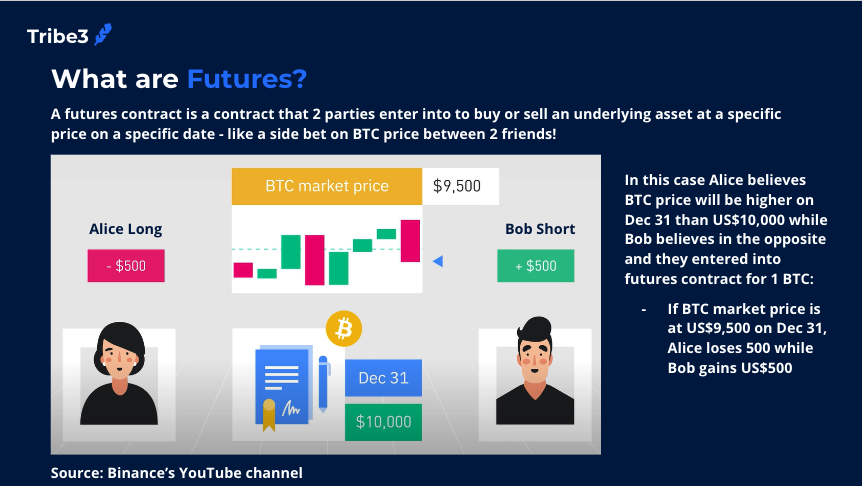 For example, Alice and Bob can have a side bet and be on different sides of a Futures Contract. Say Alice longs 1 BTC while Bob shorts 1 BTC at price $10,000 so when BTC price decreases to $9,500, Alice is losing $500 and Bob is winning $500. Although both Alice and Bob actually didn't buy any BTC, in this side-bet contract, one is making $500 and the other is losing 500. Futures is like a way to enable side bets on a large scale without actually having to trade the underlying asset (i.e. BTC in this case).