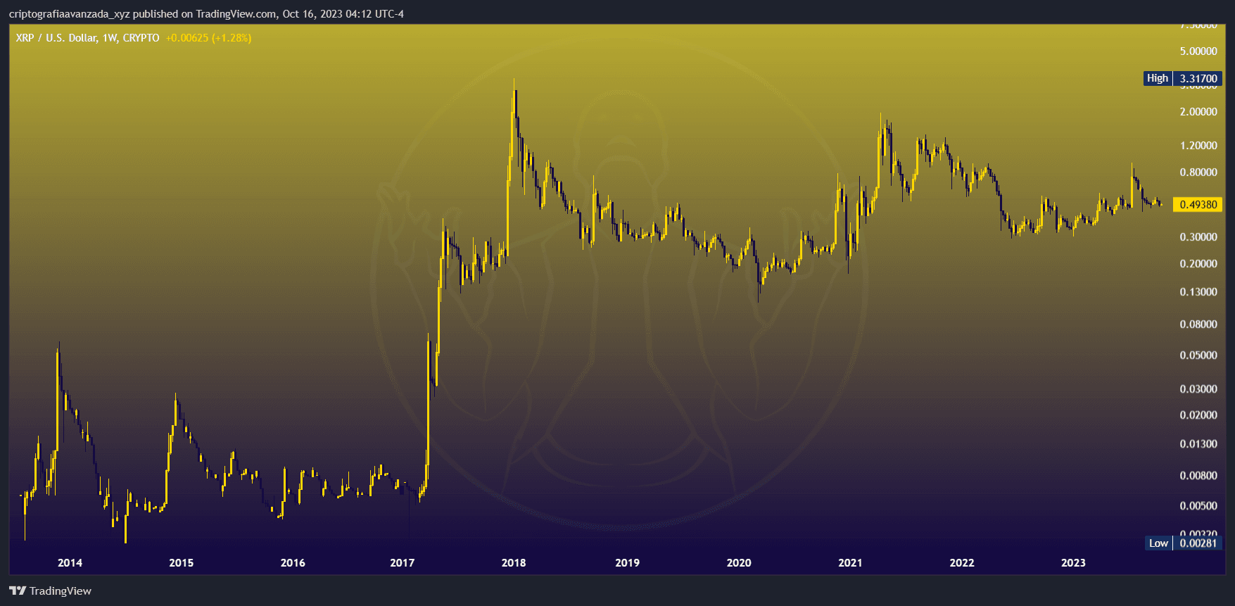 XRP historical chart