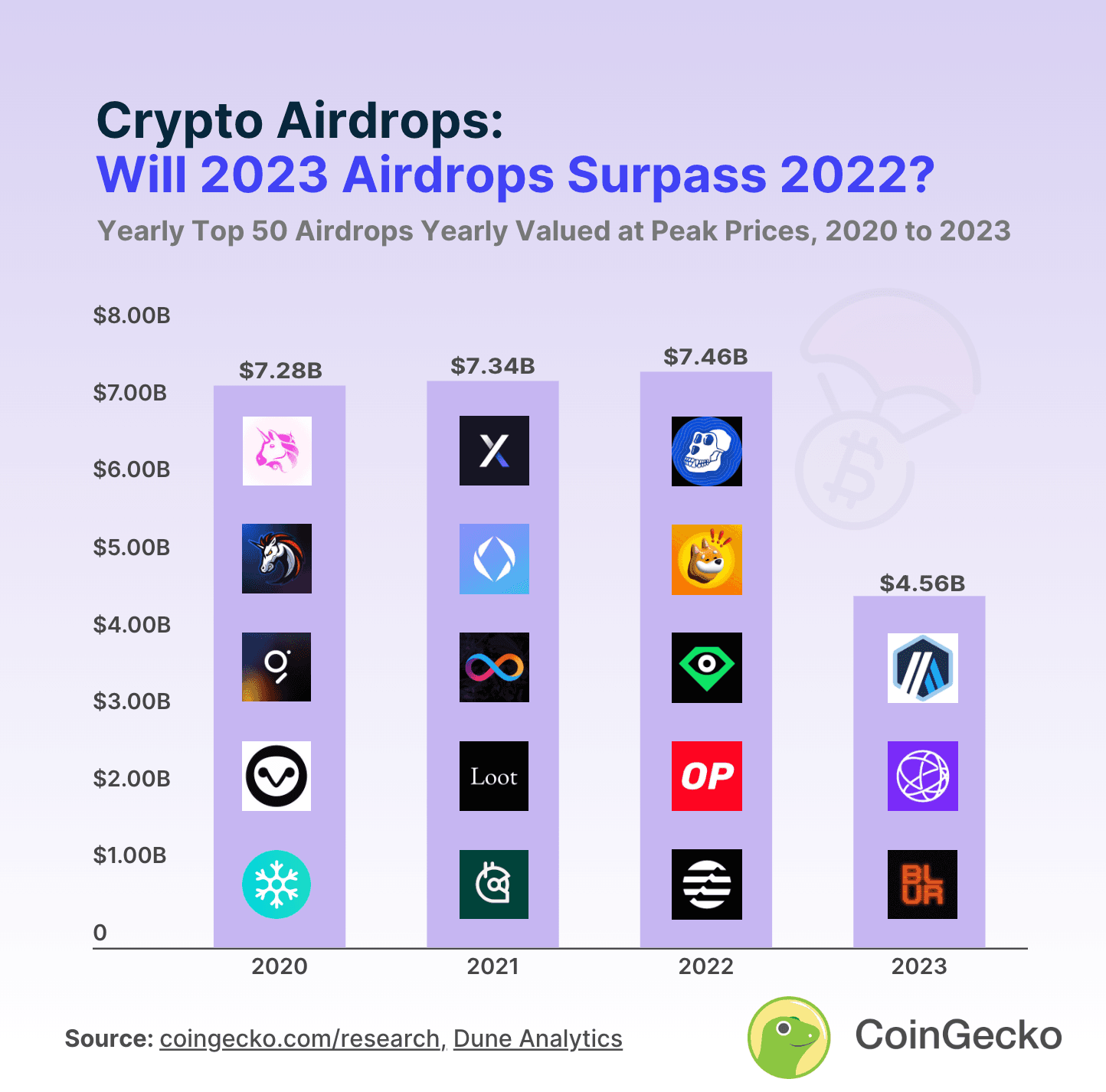 Source: CoinGecko