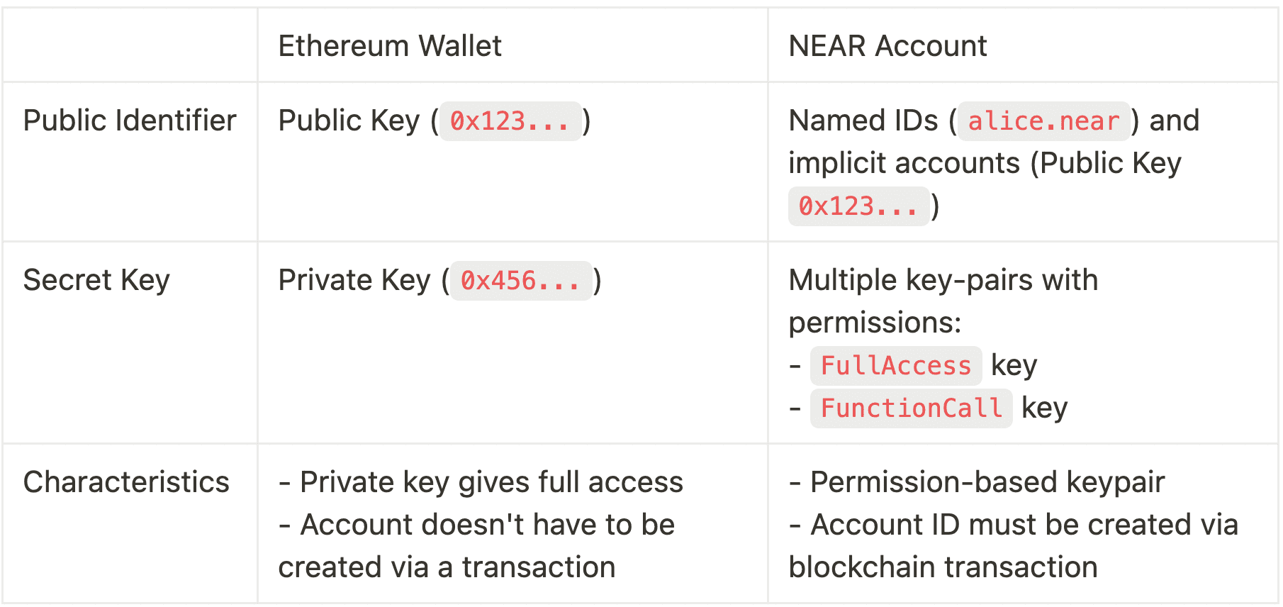 NEAR Accounts