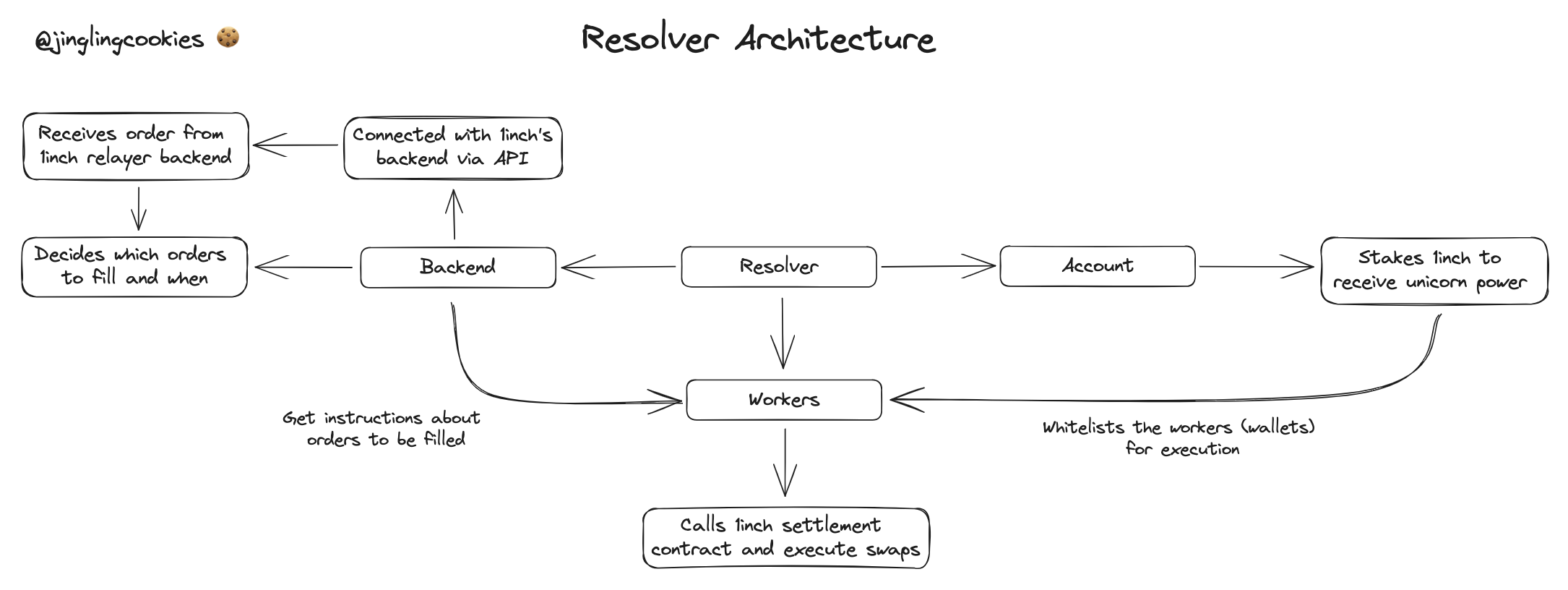 Resolver Architecture