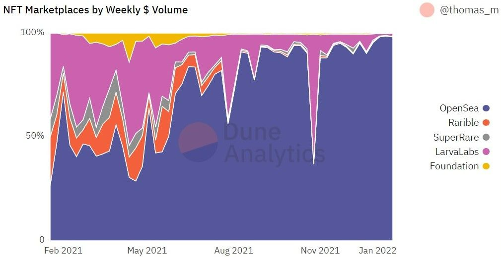 图2.1-2 NFT交易市场份额折线图，来源Dune Analytics 数据统计网站