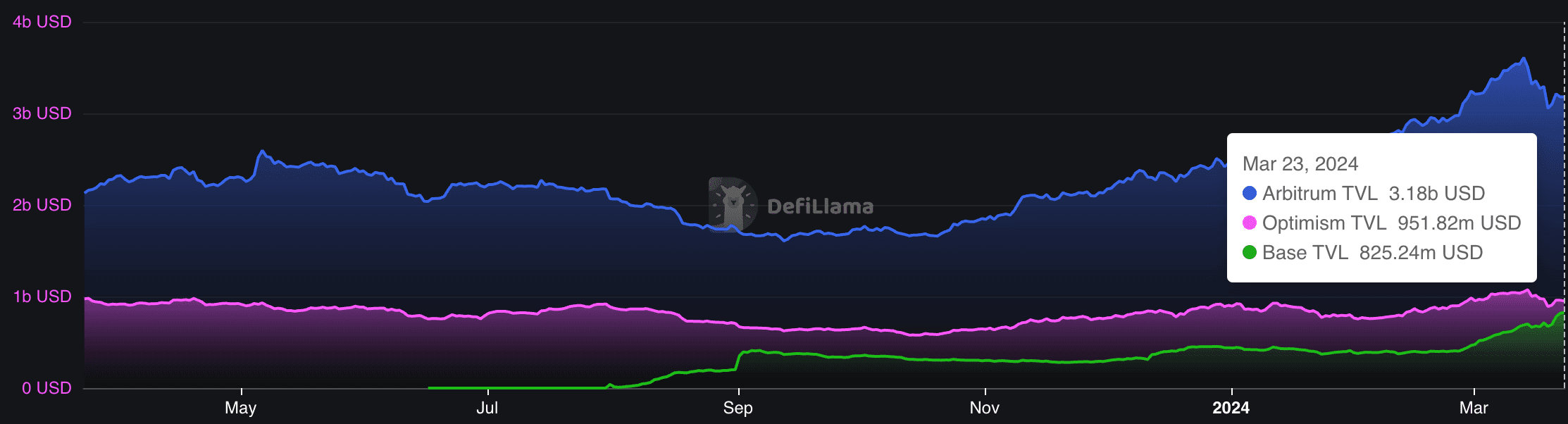 In the year considered, TVL on Arbitrum has been constantly and considerably higher than Optimism, Base, and the two combined. Source: DefiLlama (https://defillama.com/compare?chains=Arbitrum\&chains=Base\&chains=Optimism)