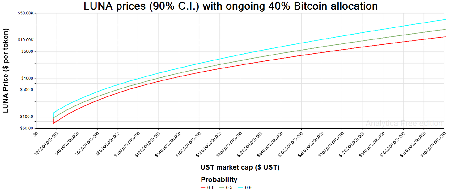 Figure 8 - 90% confidence intervals for LUNA price given 40% of UST supply growth is allocated for ongoing Bitcoin purchases