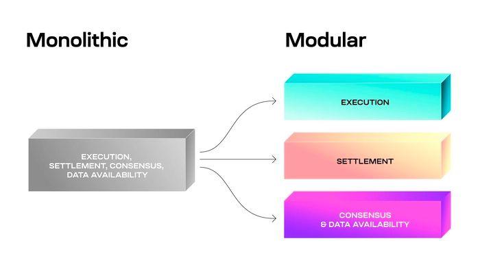 https://thedefiant.io/what-are-modular-blockchains