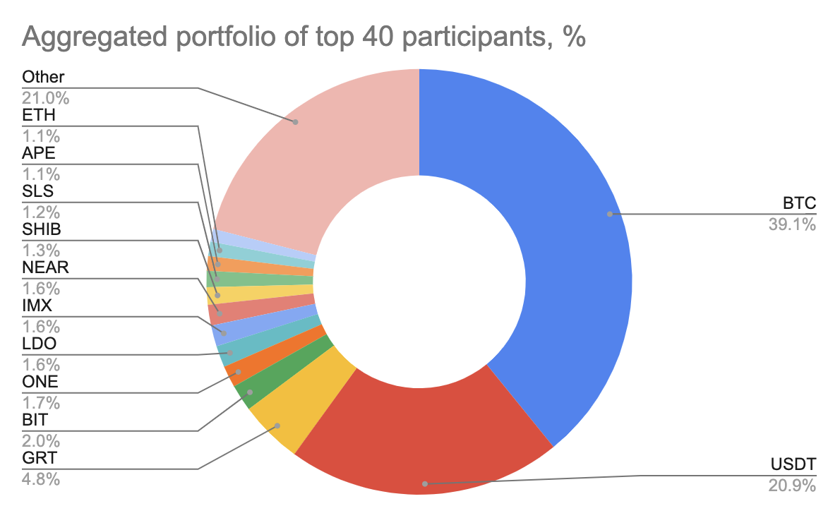 Aggregated portfolio of top 40 participants who bought 5 or more assets 