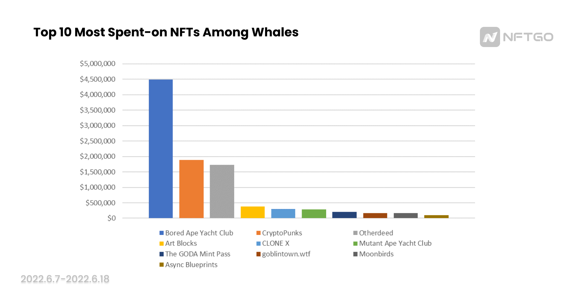 巨鲸购买资金前十的NFT（6月7日——6月18日），数据来源：NFTGo.io