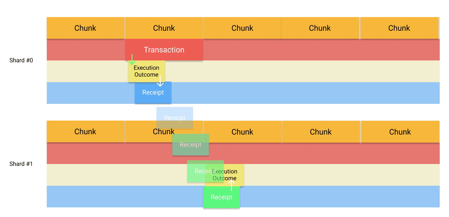 https://docs.near.org/concepts/data-flow/near-data-flow