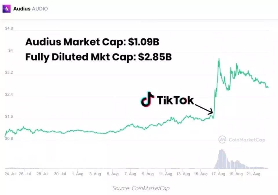 去中心化音乐流媒体协议 Audius 宣布与 TikTok 合作之后，治理代币 AUDIO 的价格在 24 小时内翻倍，市值首次超过 10 亿美元。