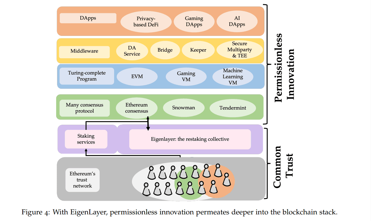 图片来源：https://docs.eigenlayer.xyz/assets/files/EigenLayer_WhitePaper-88c47923ca0319870c611decd6e562ad.pdf