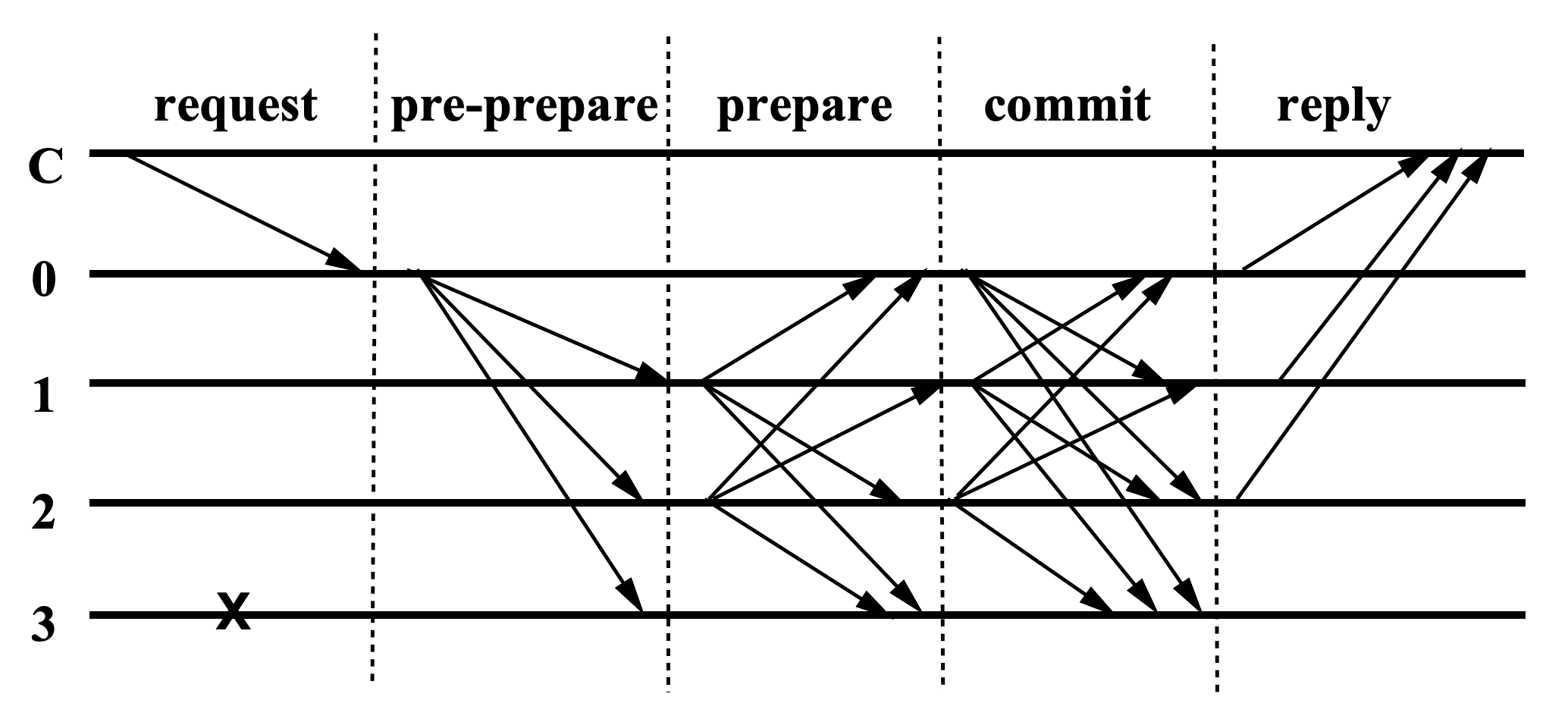 来源：https://pmg.csail.mit.edu/papers/osdi99.pdf