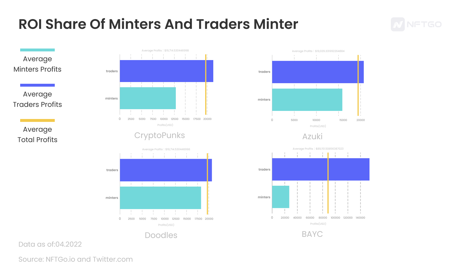 蓝筹项目中Minter与Trader的投资回报份额统计图；数据来源：NFTGo.io