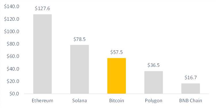 Notes: excludes wash trading; Source: cryptoslam.io