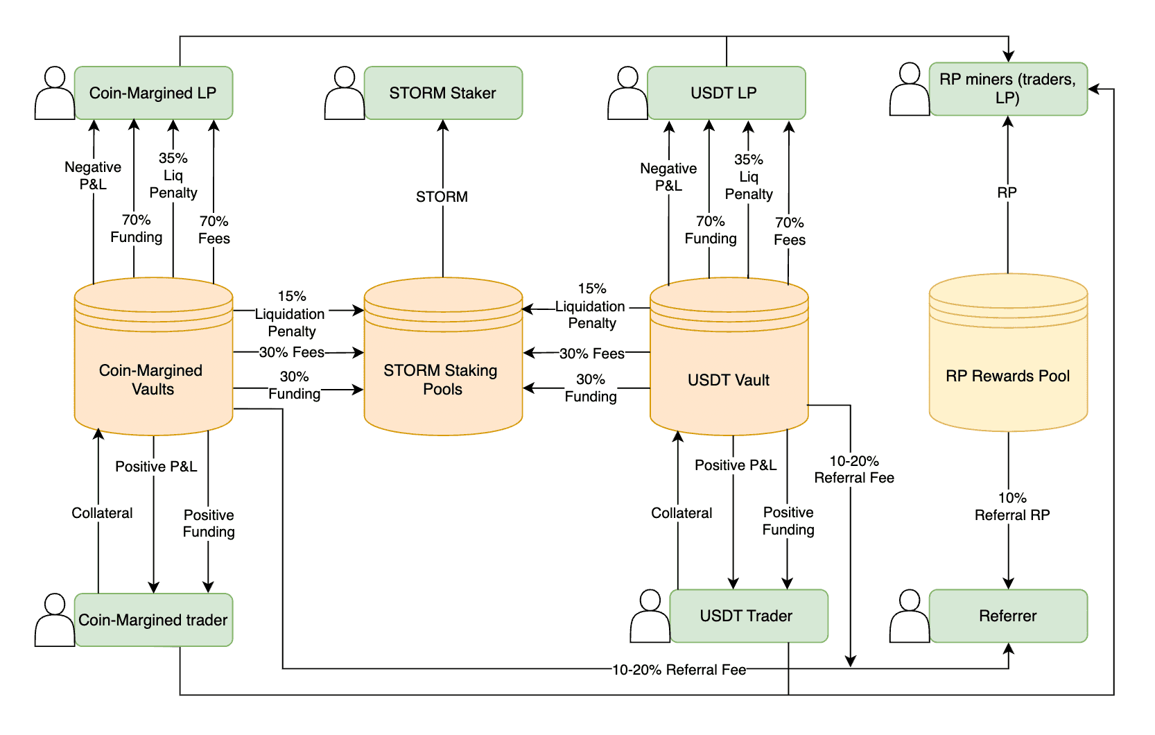 Fig. 1 - Scheme of funds flow within the Storm Trade protocol