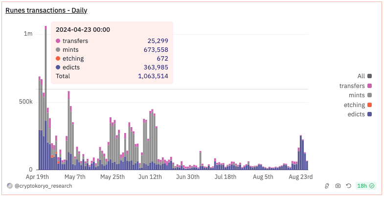 Bitcoin Runes daily transactions. Source: Dune Analytics