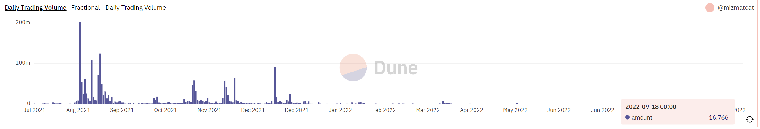 Fractional 日交易量（数据来源： Dune）