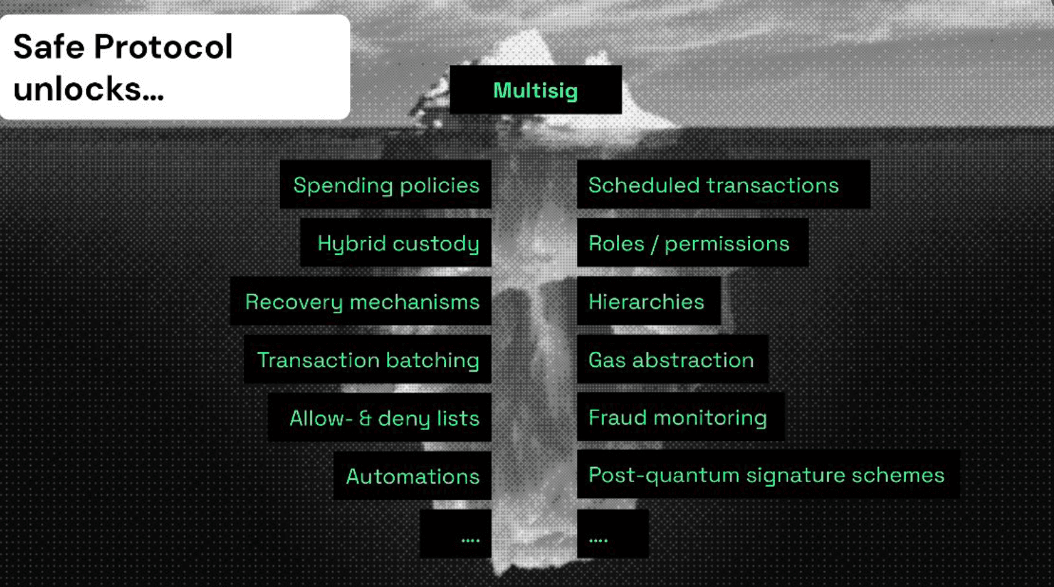 Safe's illustration of multisig-based abstraction