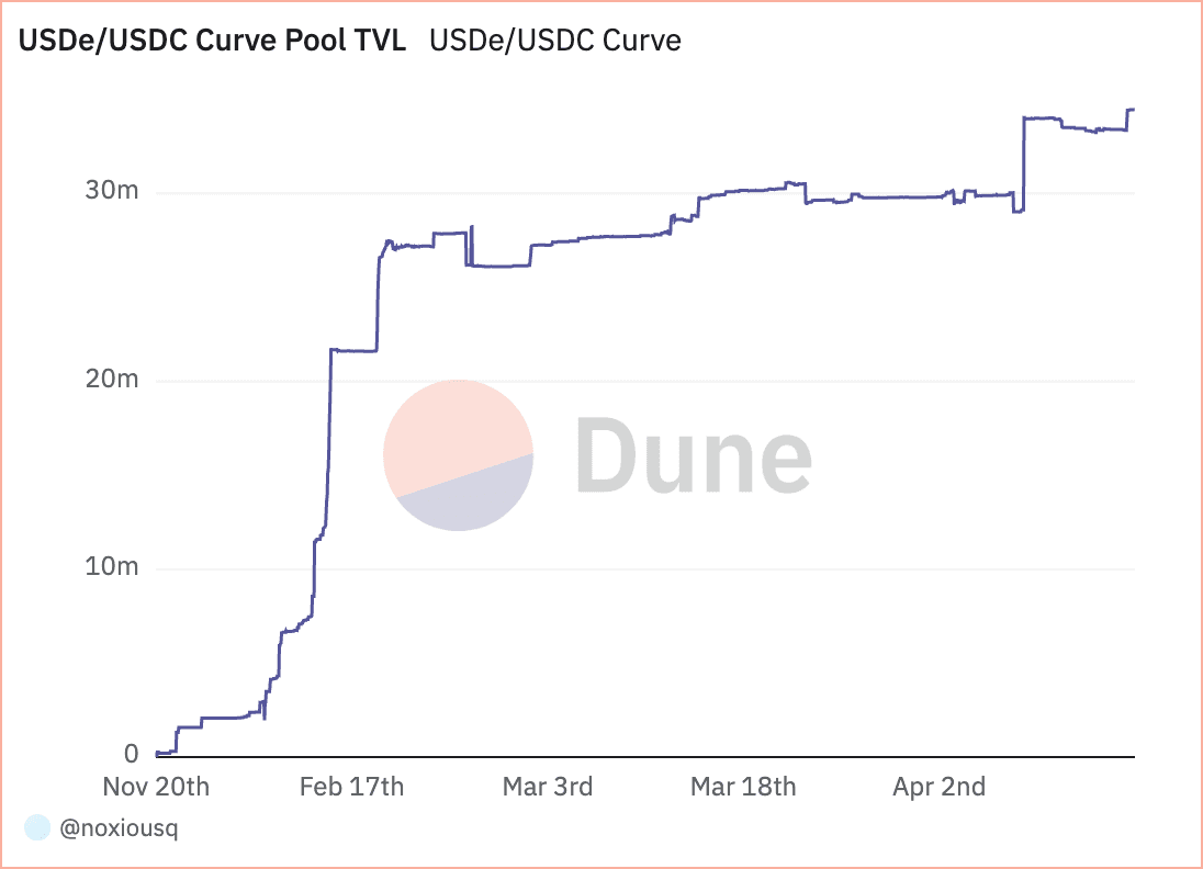 TVL growth from November ‘23 to April ‘24