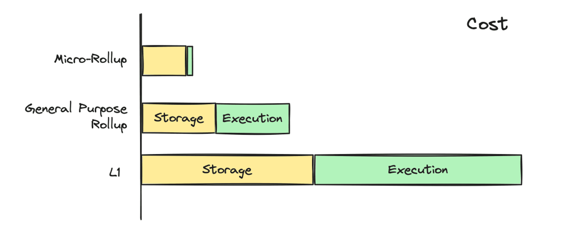 Execution cost is minimal because these micro-rollups are super optimized for the game and hosted as web2 servers, storage settlement still happens on-chain