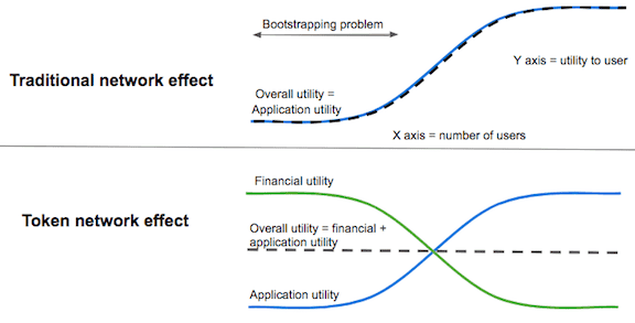 Source: Chris Dixon / a16z